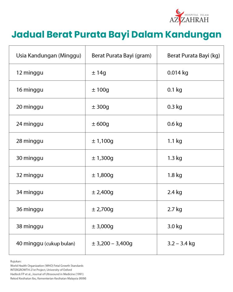Carta berat purata bayi dalam kandungan dari minggu ke-12 hingga 40, berdasarkan rujukan WHO, INTERGROWTH-21st, Hadlock dan KKM.